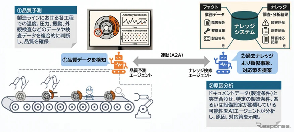 トヨタ車体と伊藤忠テクノソリューションズ、AI活用で熟練技能者のノウハウ継承へ…共同研究開始