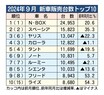 2024年4～9月の新車販売ランキング、N-BOXが3年連続トップ　2位はスペーシア