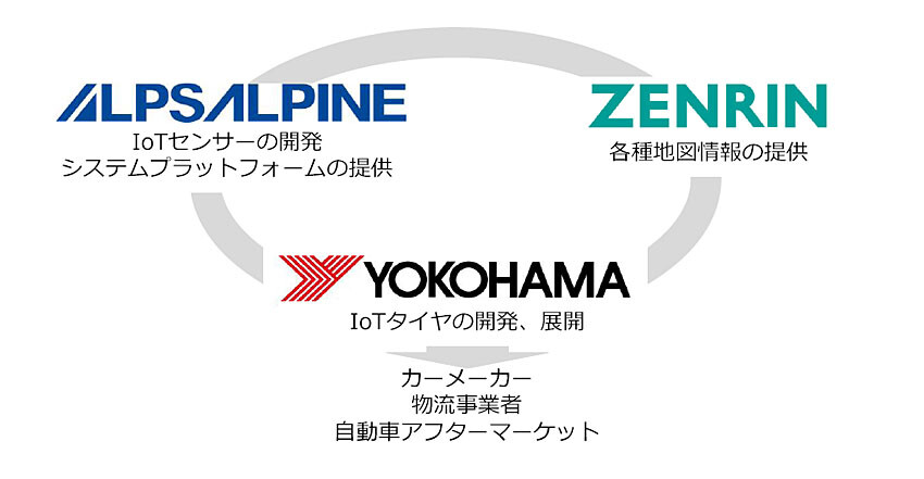 横浜ゴム　「アルプスアルパイン」「ゼンリン」とタイヤ路面検知システムの実証実験を開始