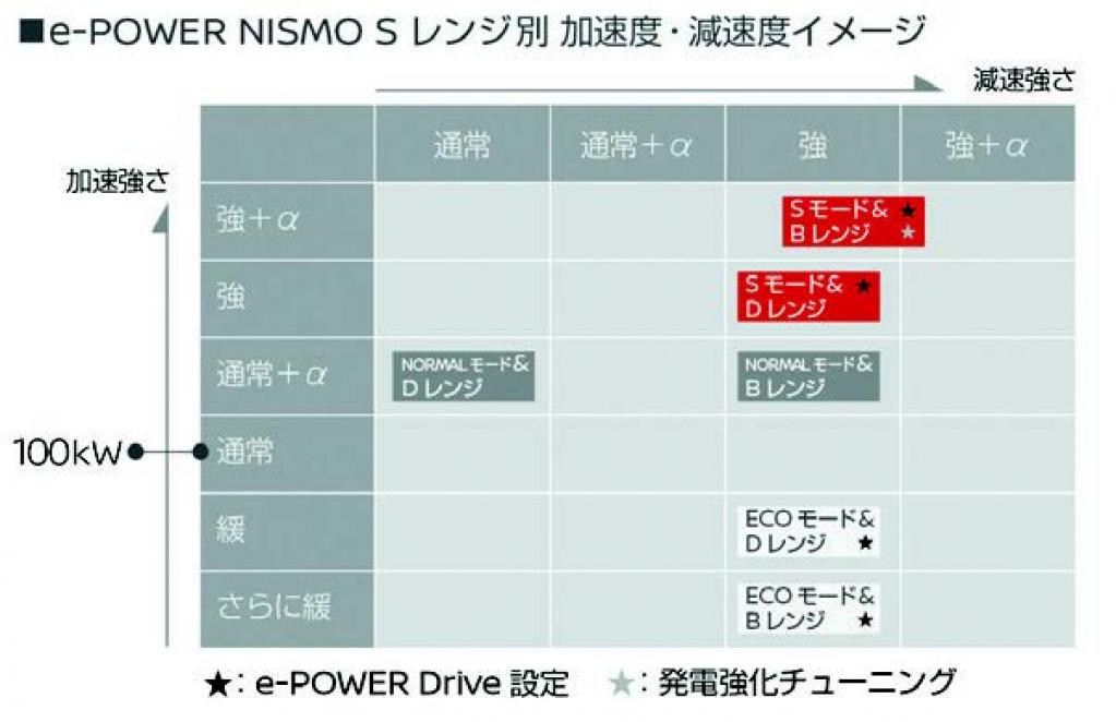 日産ノートe-POWER NISMOにNISMO Sが登場