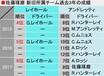 移籍決定!! 佐藤琢磨インディ500優勝から4カ月 残した功績と来季への期待