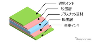 導電性シートの水平リサイクル確立へ、実証試験を開始…東洋インキとマルアイ