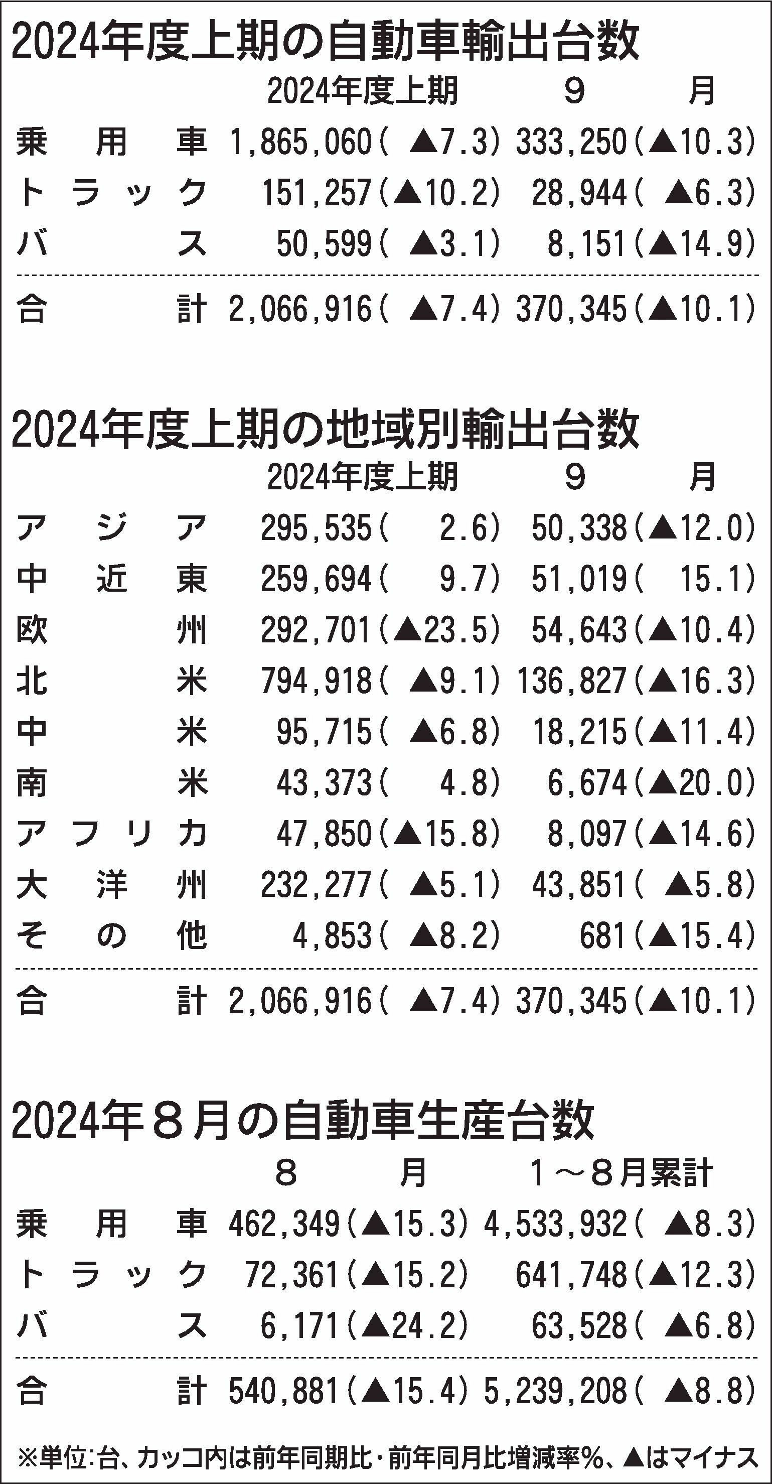 2024年4～9月の自動車輸出、4年ぶり前年割れ　欧州向けが23.5％減の大幅マイナス　自工会発表