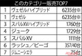 販売台数では初代ヴェゼル圧倒も…… スバルXVのほうが評価は上!?　コンパクトSUVランキング2014【ベストカーアーカイブス】