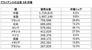 ルノー・日産・三菱 2017年に合計1060万台を販売