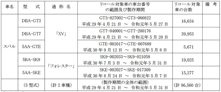 【リコール】9万台超スバル「フォレスター」「XV」のリヤ・スタビライザーの取り付けに不具合