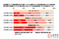 長距離ドライブ時の暑さ対策、何してる？ 冷感アイテムやサンシェードを抑えた1位は？ 男女別の傾向も