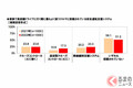 長距離ドライブ時の暑さ対策、何してる？ 冷感アイテムやサンシェードを抑えた1位は？ 男女別の傾向も