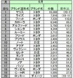 5月の新車販売台数発表「ヤリス」が2ヵ月連続の1位 コロナ禍の影響で7割減も続出!!