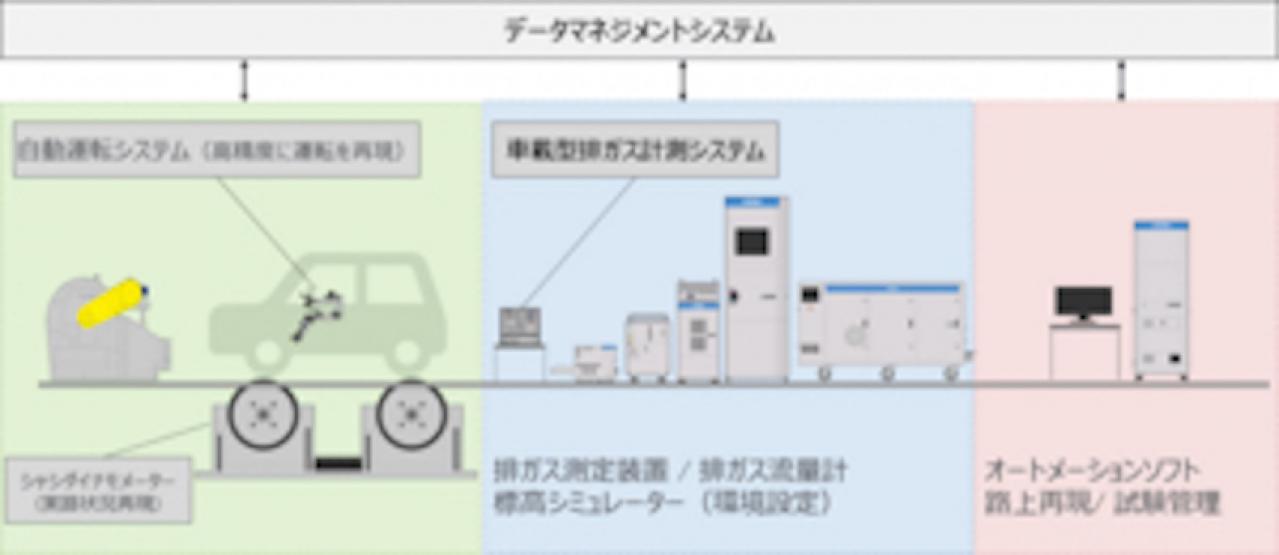 堀場製作所 Rde規制に対応した 自動車の開発効率向上に貢献する Rde を本格展開 Motorfan 自動車情報サイト 新車 中古車 Carview