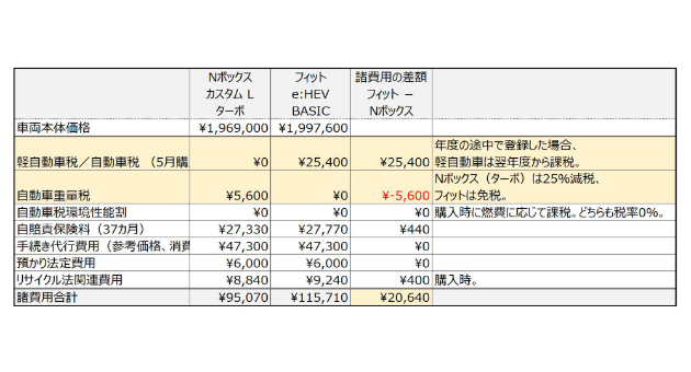 軽自動車は本当に維持費が安いの N Boxとフィットを比べてみた みんカラ 自動車情報サイト 新車 中古車 Carview