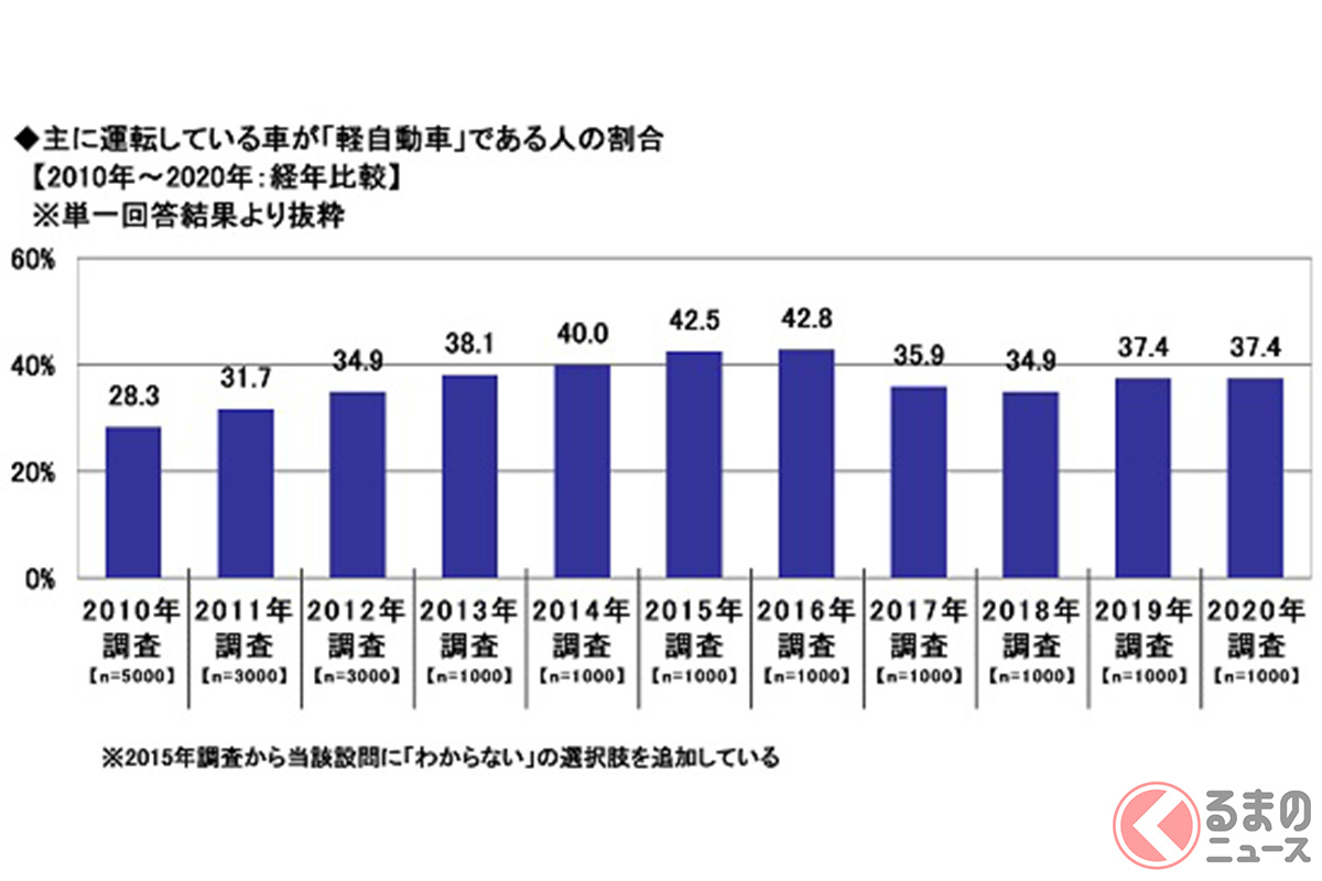 次に買いたい車は トヨタ4車種を破った1位は 買い替え候補人気車種ランキングを公開 くるまのニュース 自動車情報サイト 新車 中古車 Carview