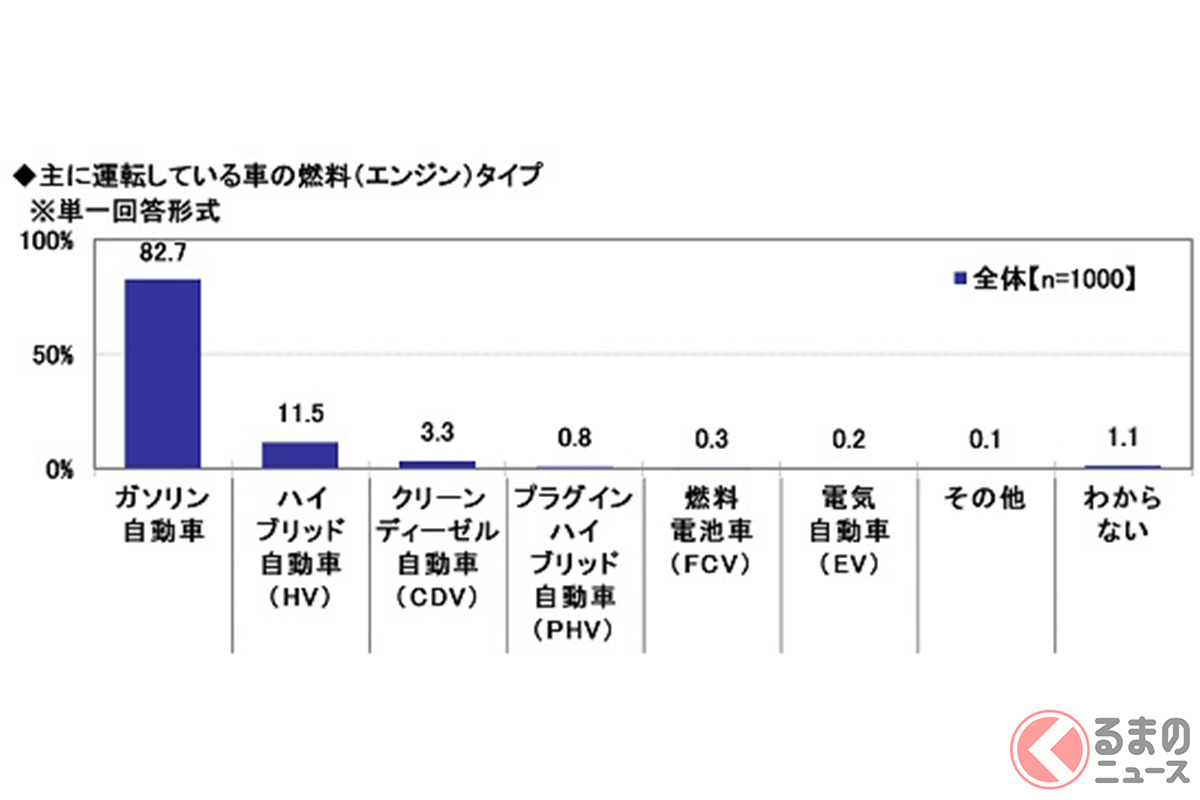 次に買いたい車は トヨタ4車種を破った1位は 買い替え候補人気車種ランキングを公開 くるまのニュース 自動車情報サイト 新車 中古車 Carview