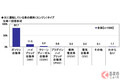 「次に買いたい車は…」 トヨタ4車種を破った1位は？ 買い替え候補人気車種ランキングを公開