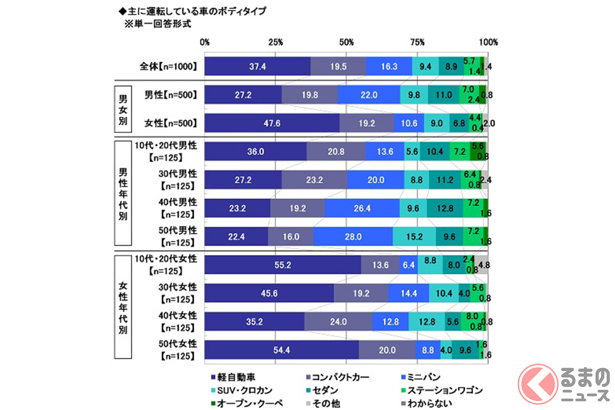 次に買いたい車は トヨタ4車種を破った1位は 買い替え候補人気車種ランキングを公開 くるまのニュース 自動車情報サイト 新車 中古車 Carview