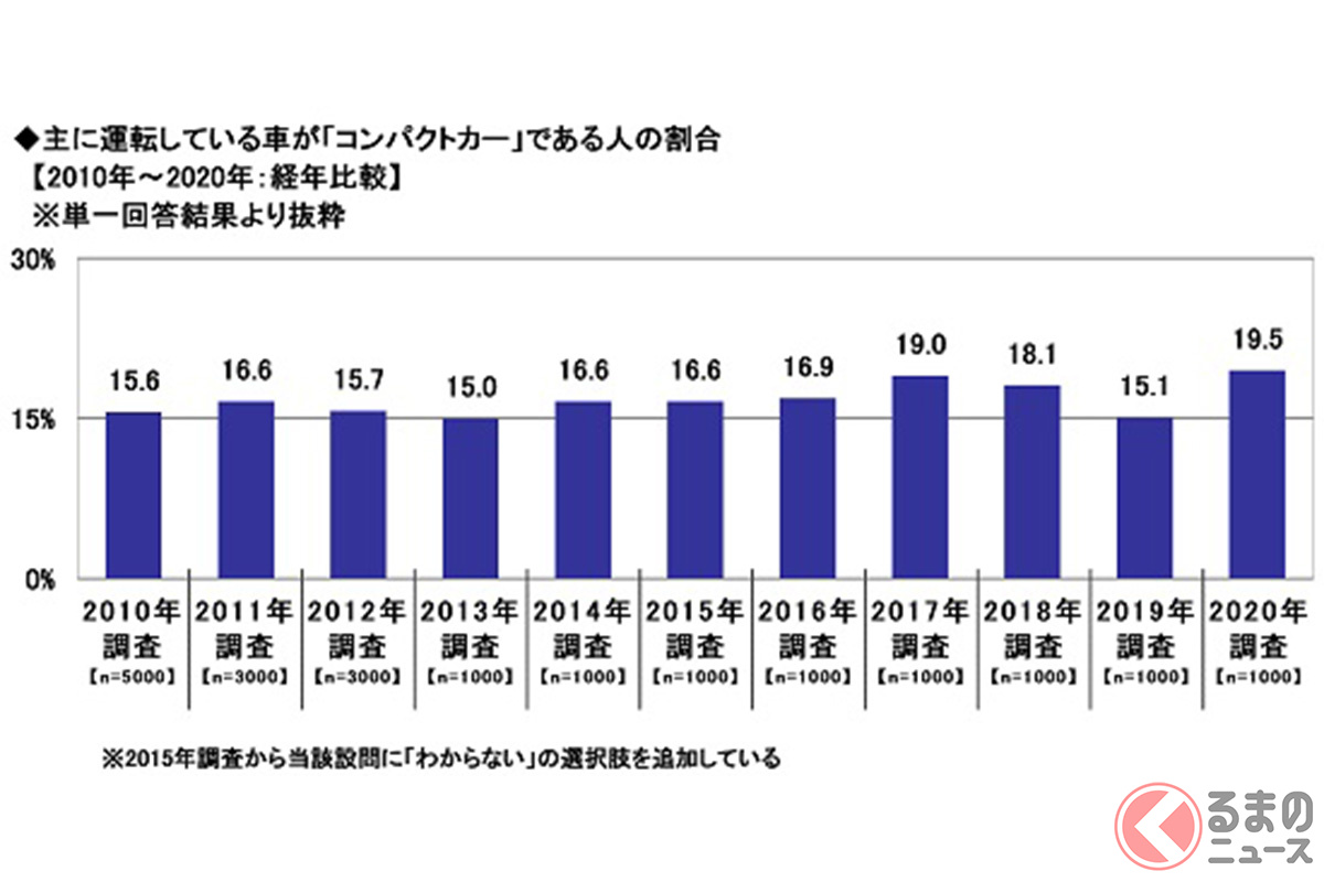 次に買いたい車は トヨタ4車種を破った1位は 買い替え候補人気車種ランキングを公開 くるまのニュース 自動車情報サイト 新車 中古車 Carview