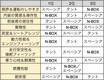 「軽王者」に勝てるか!?　N-BOX対スペーシア対タント 軽ライバル3強の頂上決戦開幕!!