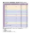 6月の軽を含む全乗用車販売ランキング～新登場ダイハツ・ムーヴは何位？（25年6月の全乗用車 国内販売登録ランキングTOP20とブランド別販売台数 ）