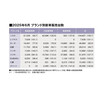 6月の軽を含む全乗用車販売ランキング～新登場ダイハツ・ムーヴは何位？（25年6月の全乗用車 国内販売登録ランキングTOP20とブランド別販売台数 ）