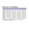 6月の軽を含む全乗用車販売ランキング～新登場ダイハツ・ムーヴは何位？（25年6月の全乗用車 国内販売登録ランキングTOP20とブランド別販売台数 ）