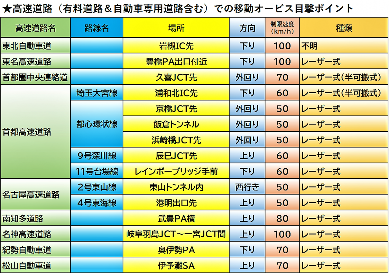 年 増殖する移動オービスが 高速道路でも大繁殖 全15カ所 特に危ない鬼門ポイントを大公開 Motorfan 自動車情報サイト 新車 中古車 Carview