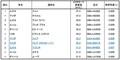 国土交通省：自動車の燃費ランキングを公表、プリウスとアルト／キャロルが首位