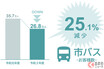 「まぢピンチ」京都市バス・地下鉄が“悲鳴” 窮状伝える斬新「見える化」策が話題 「シュール」「超わかる」とSNS反響
