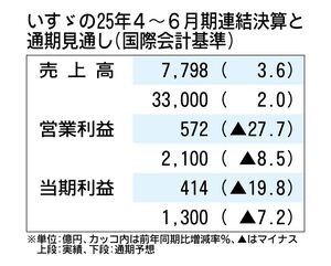 いすゞ決算、4～6月期は増収減益　トラック販売増も為替がマイナス要因に