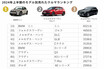 輸入車が売れてない!? 逆境のフォルクスワーゲン、復活の鍵は次期「ゴルフ」にあり！【クルマの経済学】