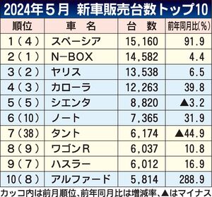 2024年5月の新車販売ランキング、スペーシアが初の首位　2位N-BOXと578台差