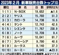 2023年2月の新車販売ランキング、「N-BOX」首位キープ　ヤリスは5割増　登録車トップ10はトヨタが9車種占める