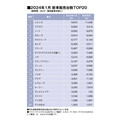 1月乗用車販売ランキング、トヨタ・シエンタとプリウスが１､２位！（SUV・軽自動車を除く販売台数ランキングTOP20・2024年1月）