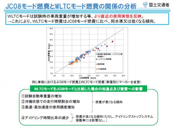 カタログ燃費は意味がない Jc08 から Wltc に変わると一体どうなる ベストカーweb 自動車情報サイト 新車 中古車 Carview