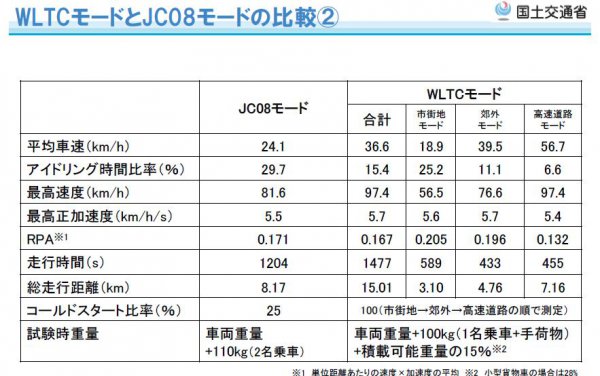 カタログ燃費は意味がない Jc08 から Wltc に変わると一体どうなる ベストカーweb 自動車情報サイト 新車 中古車 Carview