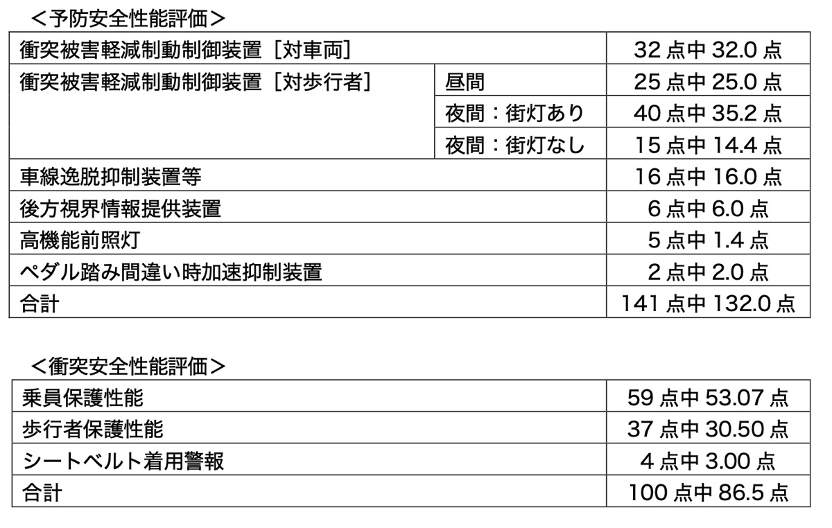 三菱ekクロス Ekワゴンが自動車アセスメントで最高ランクの評価を獲得 Driver Web 自動車情報サイト 新車 中古車 Carview