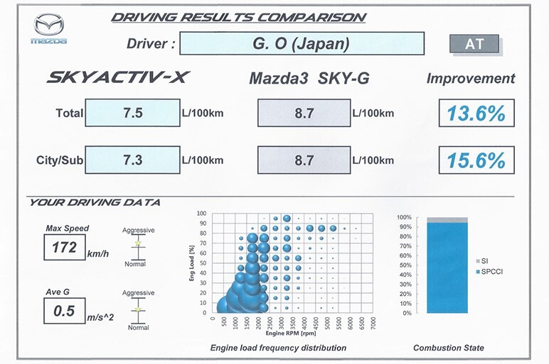 世界が注目する革命的エンジン「スカイアクティブX」の凄みはどこにある？