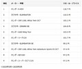 バイク未来総研が第53回リセール・プライスランキングを発表／ホンダ・X-ADV が二期連続で首位を獲得！