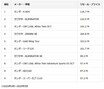 バイク未来総研が第53回リセール・プライスランキングを発表／ホンダ・X-ADV が二期連続で首位を獲得！