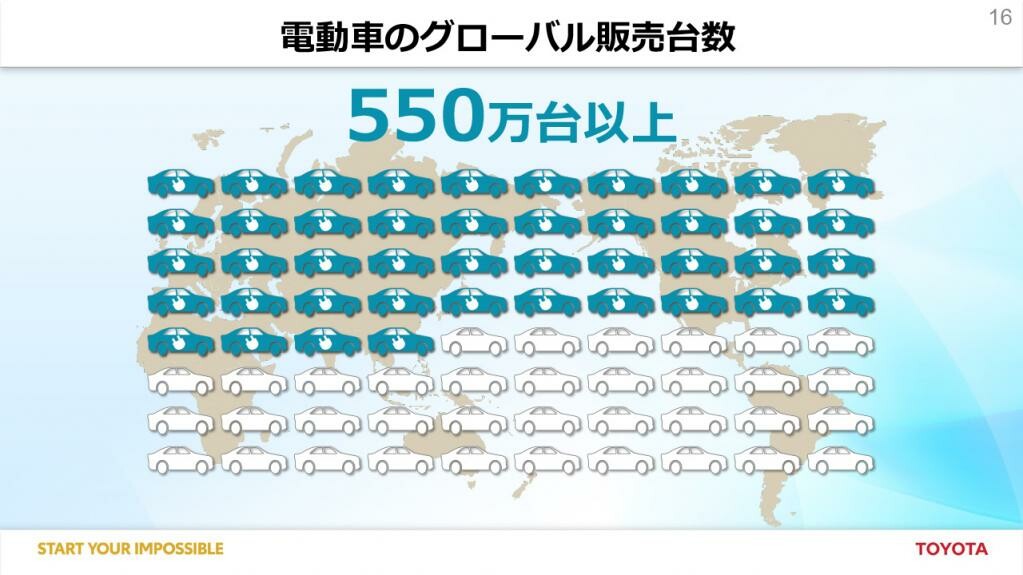 トヨタの電動化宣言！2030年に電動車の販売550万台以上、EV・FCVは100万台以上を目指す