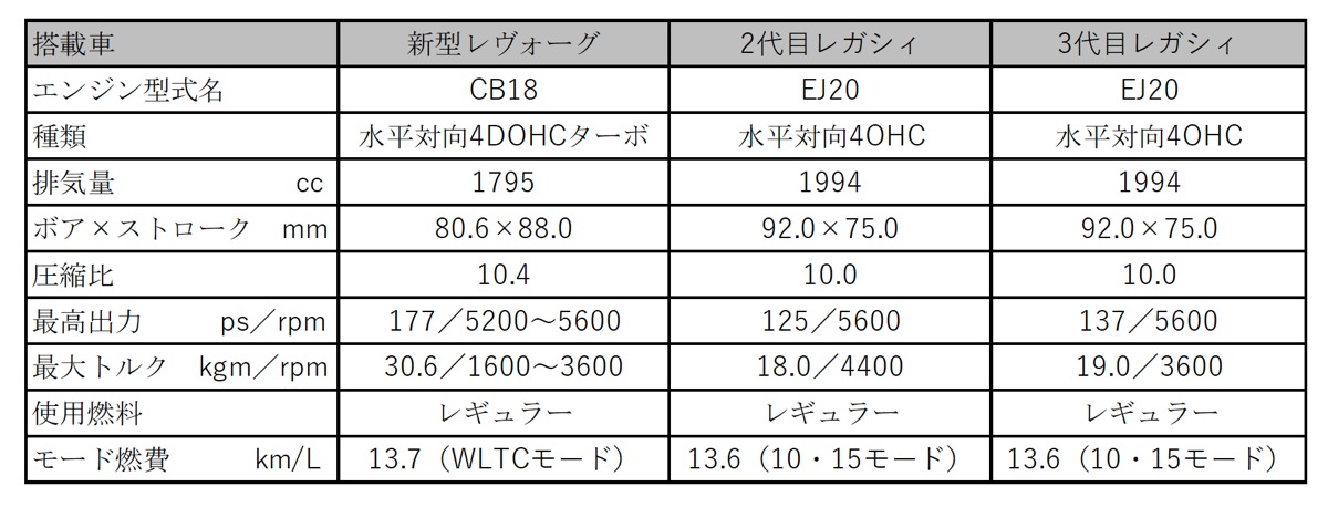 スバル水平対向エンジンは燃費が悪い いや今度こそ 新型レヴォーグの Cb18 はリーンバーン採用で熱効率40 を実現 Driver Web 自動車情報サイト 新車 中古車 Carview