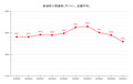 【25’ 5/12最新】レギュラーガソリン 全国平均は183.0円 1か月間で‐3.5円