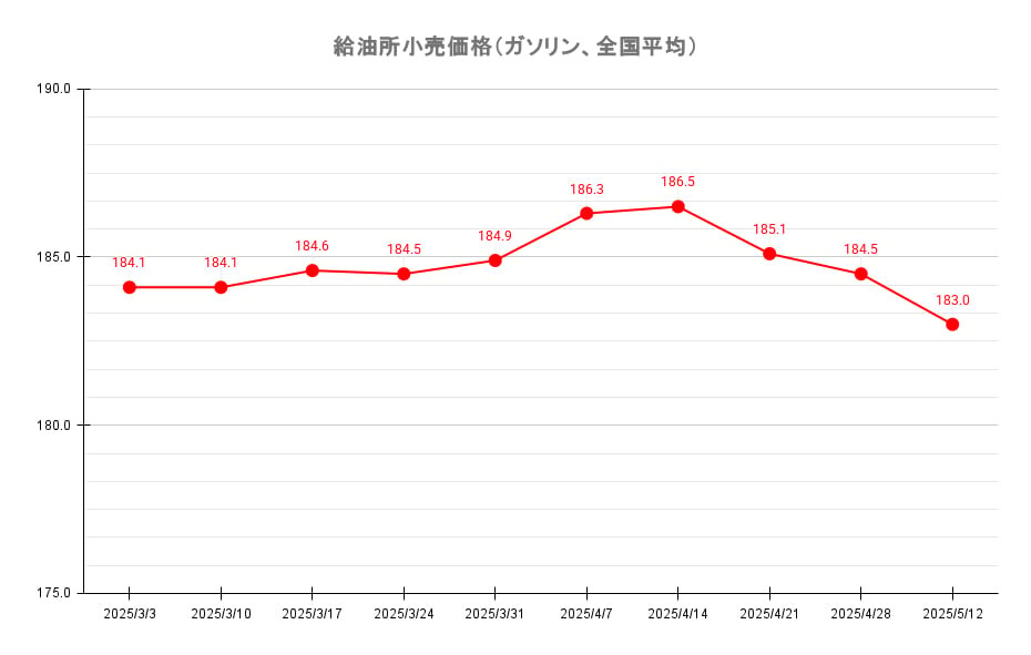 【25’ 5/12最新】レギュラーガソリン 全国平均は183.0円 1か月間で‐3.5円