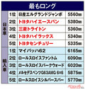 全長5.8m超えでしかも6輪車!?　巨大な”ゲレンデ”でも超えられなかった全長が最も長いクルマとは？