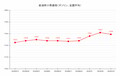 【24’ 7/16最新】レギュラーガソリン平均価格175.9円 値下がりは4週ぶり