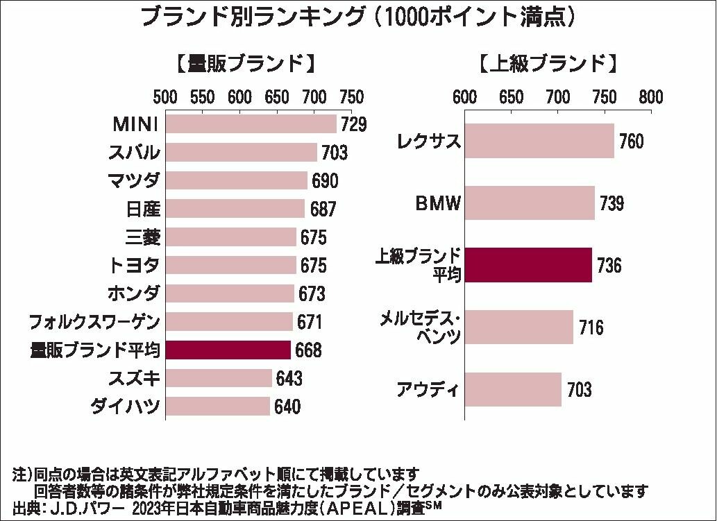 JDパワー「2023年日本自動車商品魅力度調査」、レクサスが総合トップ　8ブランドが前年スコア上回る