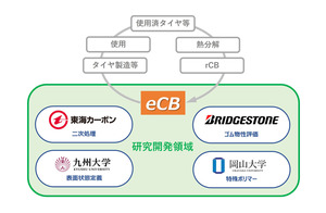 ブリヂストン　使用済みタイヤからカーボンブラックを生成する共同プロジェクトを開始