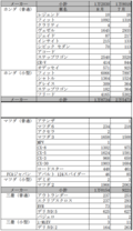 2020年8月の車種別！　全登録台数＆売れ行きランキング