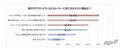 クルマ購入者の96％は冬のレジャーに出掛けたい！ 1位は温泉、2位は日帰り旅行。スバルが調査、行動制限のない今年の冬はレジャーの意欲が活発に