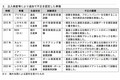 トヨタに「是正命令」何が？ 対象車種は問題ナシ？ 国交省が結果公表で、ヤリクロなど9月再開へ