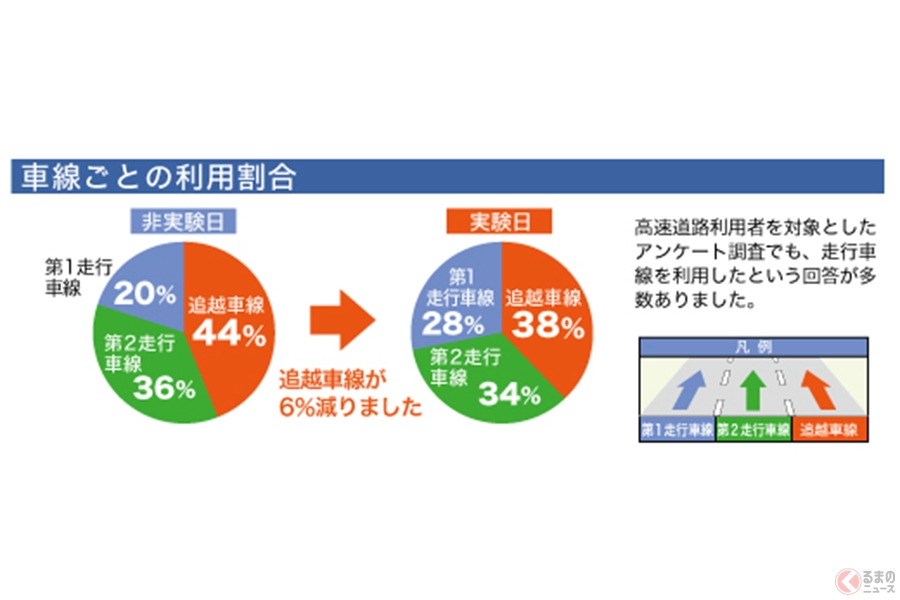 急がば回れ！ 高速道路で追越車線の方が渋滞するワケ
